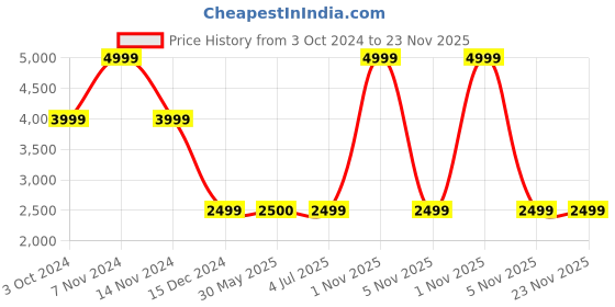 myntra.com Tommy Hilfiger Unisex Contrast Detail Backpack tommy hilfiger Price History Graph from 3 Oct 2024 to 22 Nov 2025