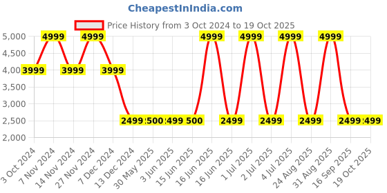 myntra.com Tommy Hilfiger Unisex Contrast Detail Backpack tommy hilfiger Price History Graph from 3 Oct 2024 to 17 Oct 2025
