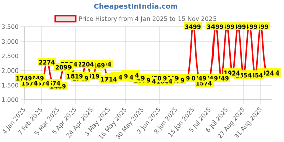 myntra.com Tommy Hilfiger Unisex Duffel Bag tommy hilfiger Price History Graph from 4 Jan 2025 to 14 Nov 2025
