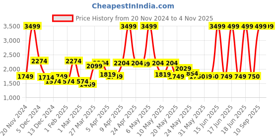 myntra.com Tommy Hilfiger Unisex Duffel Bag with Gym Sack tommy hilfiger Price History Graph from 20 Nov 2024 to 2 Nov 2025