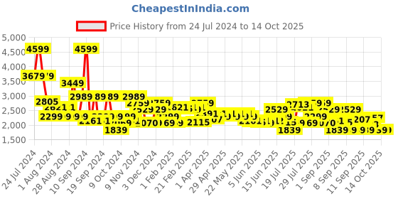 myntra.com Tommy Hilfiger Unisex Ergonomic Backpack tommy hilfiger Price History Graph from 24 Jul 2024 to 13 Oct 2025