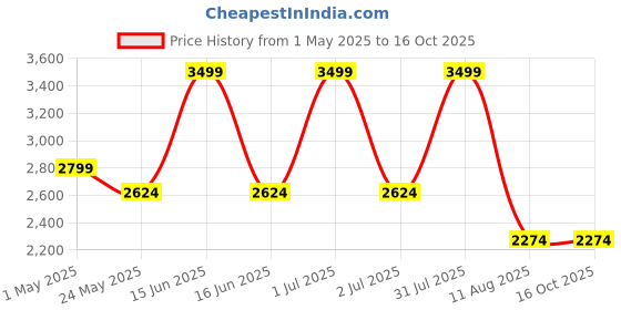myntra.com Tommy Hilfiger Unisex Ergonomic Padded Backpack tommy hilfiger Price History Graph from 1 May 2025 to 16 Oct 2025
