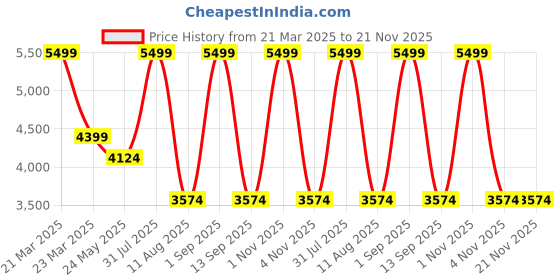 myntra.com Tommy Hilfiger Unisex Ergonomic Straps Backpack tommy hilfiger Price History Graph from 21 Mar 2025 to 20 Nov 2025