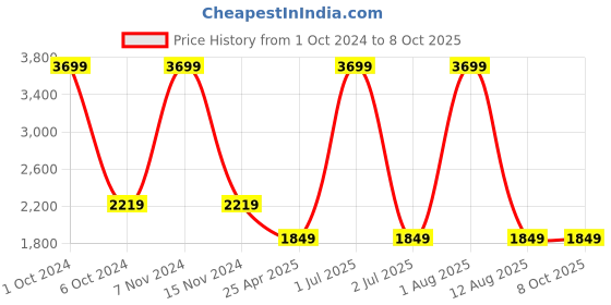 myntra.com Tommy Hilfiger Unisex Geometric Applique Backpack tommy hilfiger Price History Graph from 1 Oct 2024 to 8 Oct 2025