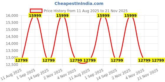 myntra.com Tommy Hilfiger Unisex Geometric Backpack tommy hilfiger Price History Graph from 11 Aug 2025 to 21 Nov 2025