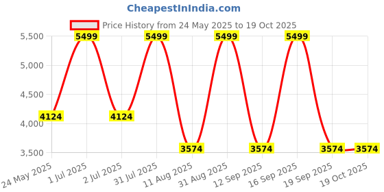 myntra.com Tommy Hilfiger Unisex Geometric Backpack tommy hilfiger Price History Graph from 24 May 2025 to 18 Oct 2025