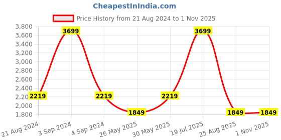 myntra.com Tommy Hilfiger Unisex Geometric Printed Ergonomic Backpacks Up to 15 inch tommy hilfiger Price History Graph from 21 Aug 2024 to 1 Nov 2025