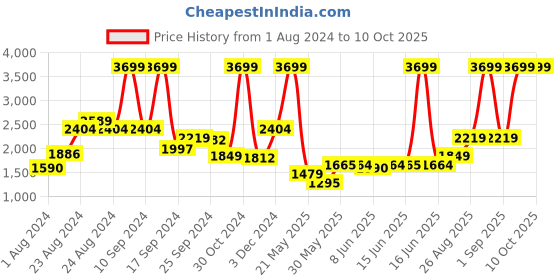 myntra.com Tommy Hilfiger Unisex Graphic Backpack tommy hilfiger Price History Graph from 1 Aug 2024 to 9 Oct 2025