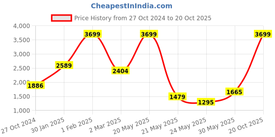 myntra.com Tommy Hilfiger Unisex Grey & Black Applique Backpack tommy hilfiger Price History Graph from 27 Oct 2024 to 20 Oct 2025