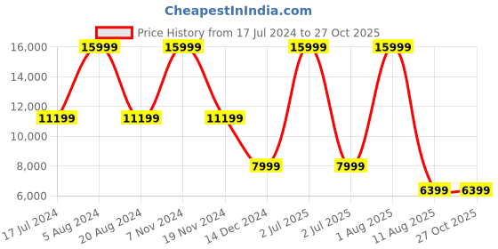 myntra.com Tommy Hilfiger Unisex Grey & Black Solid Duffel Bag tommy hilfiger Price History Graph from 17 Jul 2024 to 27 Oct 2025