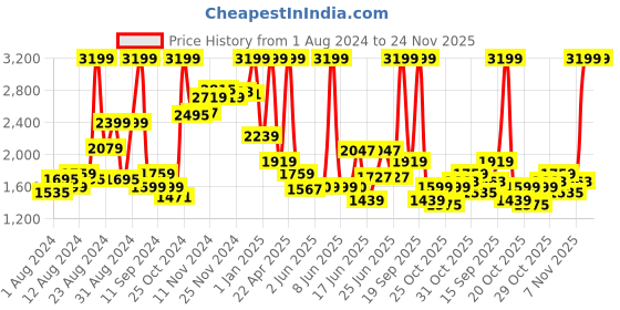 myntra.com Tommy Hilfiger Unisex Grey & Red Colourblocked Backpack tommy hilfiger Price History Graph from 1 Aug 2024 to 23 Nov 2025