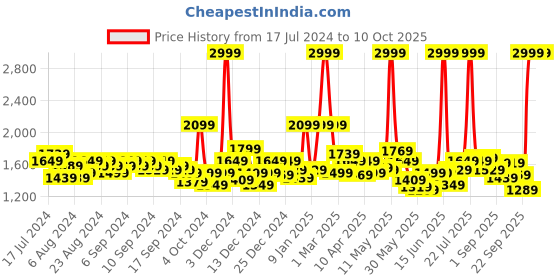 myntra.com Tommy Hilfiger Unisex Grey & Red Geometric Backpack tommy hilfiger Price History Graph from 17 Jul 2024 to 9 Oct 2025