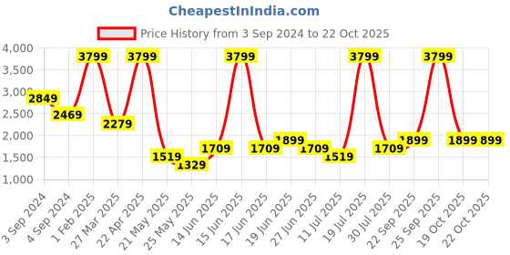 myntra.com Tommy Hilfiger Unisex Grey Solid Backpack tommy hilfiger Price History Graph from 3 Sep 2024 to 22 Oct 2025