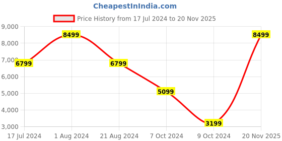 myntra.com Tommy Hilfiger Unisex Hard 4 Wheels 360-Degree Rotation Trolley Bag tommy hilfiger Price History Graph from 17 Jul 2024 to 20 Nov 2025