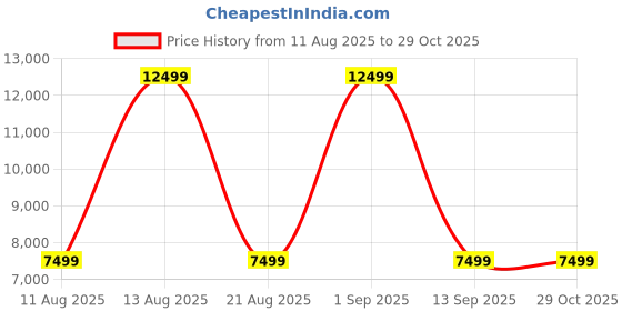 myntra.com Tommy Hilfiger Unisex Hard-Sided Cabin Trolley Bag tommy hilfiger Price History Graph from 11 Aug 2025 to 29 Oct 2025