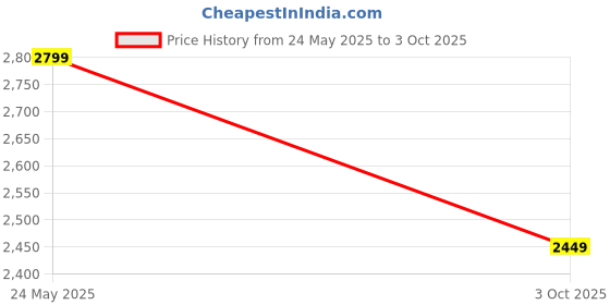myntra.com Tommy Hilfiger Unisex Kids Backpack tommy hilfiger Price History Graph from 24 May 2025 to 3 Oct 2025