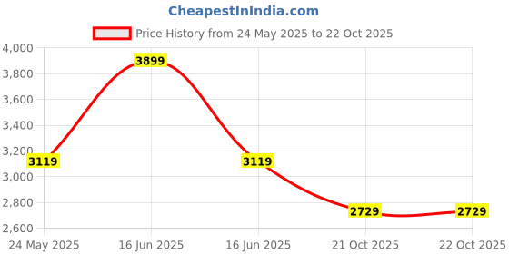myntra.com Tommy Hilfiger Unisex Kids Colourblocked Backpack tommy hilfiger Price History Graph from 24 May 2025 to 22 Oct 2025