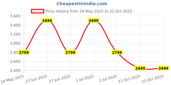 myntra.com Tommy Hilfiger Unisex Kids Typography Backpack tommy hilfiger Price History Graph from 24 May 2025 to 22 Oct 2025