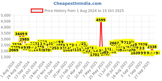 myntra.com Tommy Hilfiger Unisex Laptop Backpack tommy hilfiger Price History Graph from 1 Aug 2024 to 15 Oct 2025