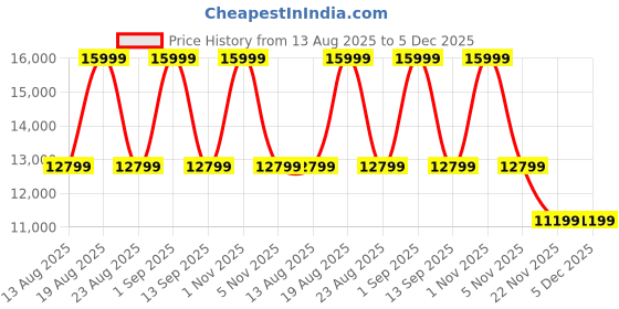 myntra.com Tommy Hilfiger Unisex Laptop Backpack tommy hilfiger Price History Graph from 13 Aug 2025 to 5 Dec 2025