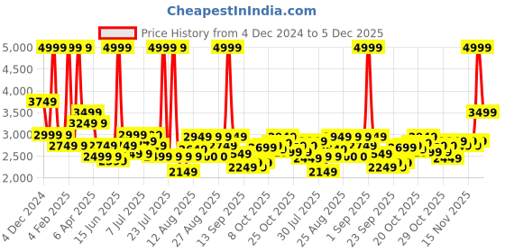 myntra.com Tommy Hilfiger Unisex Laptop Bag tommy hilfiger Price History Graph from 4 Dec 2024 to 5 Dec 2025