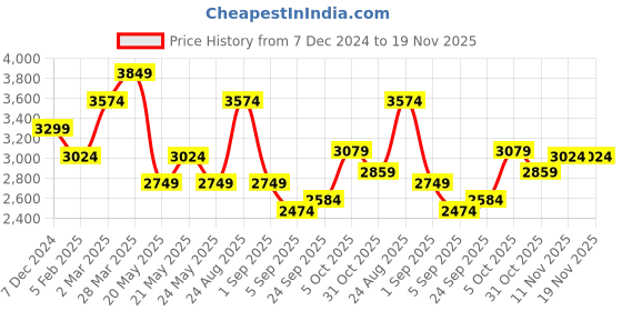 myntra.com Tommy Hilfiger Unisex Laptop Bag tommy hilfiger Price History Graph from 7 Dec 2024 to 18 Nov 2025
