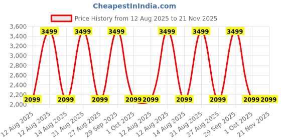 myntra.com Tommy Hilfiger Unisex Laptop Bag tommy hilfiger Price History Graph from 12 Aug 2025 to 21 Nov 2025