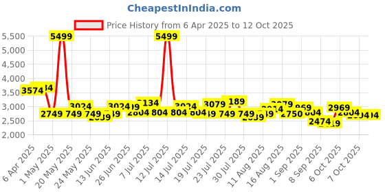 myntra.com Tommy Hilfiger Unisex Laptop Bag tommy hilfiger Price History Graph from 6 Apr 2025 to 12 Oct 2025