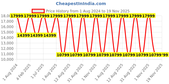 myntra.com Tommy Hilfiger Unisex Leather Backpack tommy hilfiger Price History Graph from 1 Aug 2024 to 19 Nov 2025
