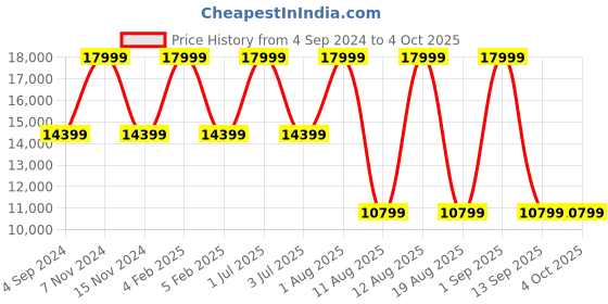 myntra.com Tommy Hilfiger Unisex Leather Backpack tommy hilfiger Price History Graph from 4 Sep 2024 to 4 Oct 2025