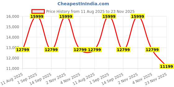 myntra.com Tommy Hilfiger Unisex Leather Hackney Backpack tommy hilfiger Price History Graph from 11 Aug 2025 to 23 Nov 2025