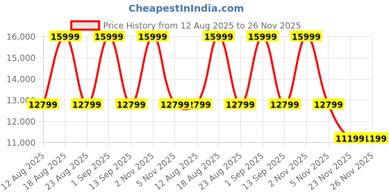 myntra.com Tommy Hilfiger Unisex Leather Textured Small Backpack tommy hilfiger Price History Graph from 12 Aug 2025 to 25 Nov 2025