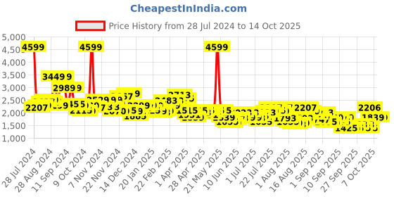 myntra.com Tommy Hilfiger Unisex Legrange Laptop Backpack tommy hilfiger Price History Graph from 28 Jul 2024 to 14 Oct 2025