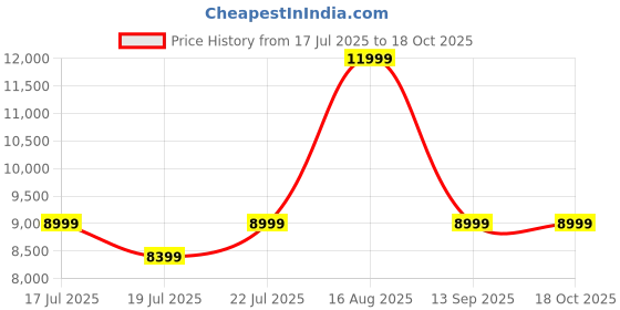 myntra.com Tommy Hilfiger Unisex Mckinley Hard-Sided Cabin Trolley Bag tommy hilfiger Price History Graph from 17 Jul 2025 to 18 Oct 2025