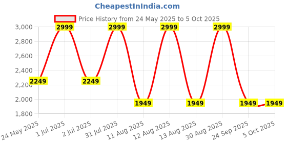 myntra.com Tommy Hilfiger Unisex Medium Backpack tommy hilfiger Price History Graph from 24 May 2025 to 4 Oct 2025