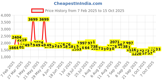 myntra.com Tommy Hilfiger Unisex Medium Backpack tommy hilfiger Price History Graph from 7 Feb 2025 to 15 Oct 2025