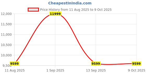 myntra.com Tommy Hilfiger Unisex Medium Backpack tommy hilfiger Price History Graph from 11 Aug 2025 to 8 Oct 2025