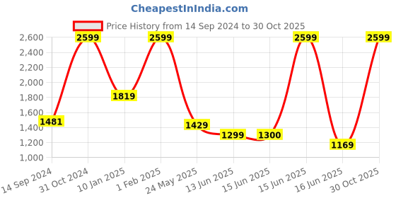 myntra.com Tommy Hilfiger Unisex Navy & Grey Quilted Laptop Backpack tommy hilfiger Price History Graph from 14 Sep 2024 to 30 Oct 2025