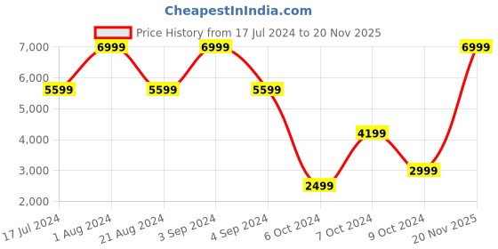 myntra.com Tommy Hilfiger Unisex Navy Blue 4 Wheels 360-Degree Rotation Trolley Bag tommy hilfiger Price History Graph from 17 Jul 2024 to 20 Nov 2025