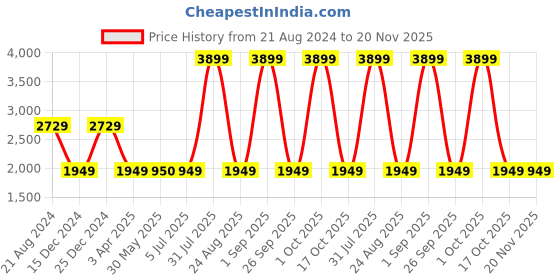 myntra.com Tommy Hilfiger Unisex Navy Blue & Red Backpack tommy hilfiger Price History Graph from 21 Aug 2024 to 20 Nov 2025