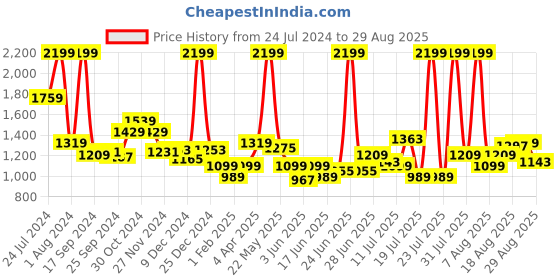 myntra.com Tommy Hilfiger Unisex Navy Blue & Red Duffel Bag tommy hilfiger Price History Graph from 24 Jul 2024 to 29 Aug 2025