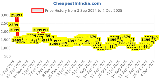 myntra.com Tommy Hilfiger Unisex Navy Blue & White Backpack tommy hilfiger Price History Graph from 3 Sep 2024 to 4 Dec 2025