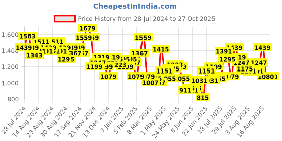 myntra.com Tommy Hilfiger Unisex Navy Blue & Yellow Colourblocked Duffel Bag tommy hilfiger Price History Graph from 28 Jul 2024 to 27 Oct 2025
