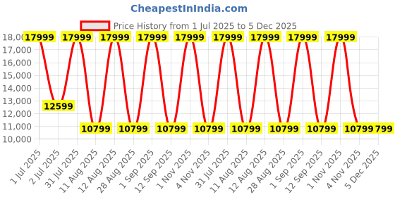 myntra.com Tommy Hilfiger Unisex Navy Blue Backpack tommy hilfiger Price History Graph from 1 Jul 2025 to 5 Dec 2025
