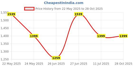 myntra.com Tommy Hilfiger Unisex Navy Blue Brand Logo Backpack tommy hilfiger Price History Graph from 22 May 2025 to 27 Oct 2025