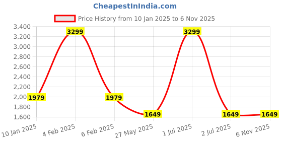 myntra.com Tommy Hilfiger Unisex Navy Blue Geometric Brand Logo Applique Backpack tommy hilfiger Price History Graph from 10 Jan 2025 to 1 Nov 2025