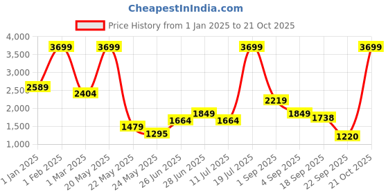 myntra.com Tommy Hilfiger Unisex Navy Blue Solid Backpack tommy hilfiger Price History Graph from 1 Jan 2025 to 21 Oct 2025