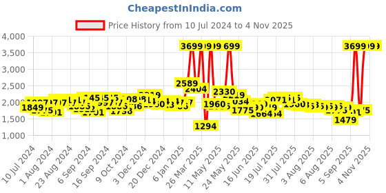 myntra.com Tommy Hilfiger Unisex Navy Blue Solid Backpack 17.8 Litres tommy hilfiger Price History Graph from 10 Jul 2024 to 2 Nov 2025