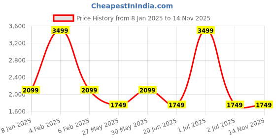 myntra.com Tommy Hilfiger Unisex Navy Blue Striped Applique Backpack tommy hilfiger Price History Graph from 8 Jan 2025 to 13 Nov 2025