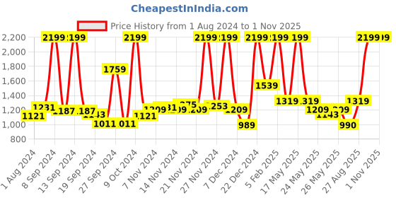 myntra.com Tommy Hilfiger Unisex Navy Laptop Backpack tommy hilfiger Price History Graph from 1 Aug 2024 to 31 Oct 2025